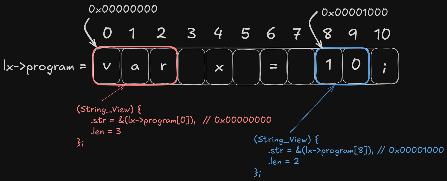 Image showing memory layout of mentioned string, with String_View structs highlighted to show the memory layout